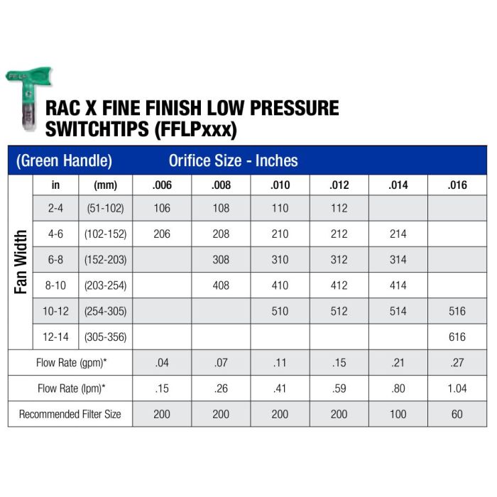 Graco RAC X Fine Finish Switchtip Airless Paint Spray Gun Tips