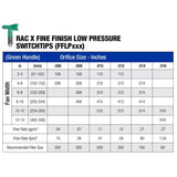 Graco RAC X Fine Finish Switchtip Airless Paint Spray Gun Tips