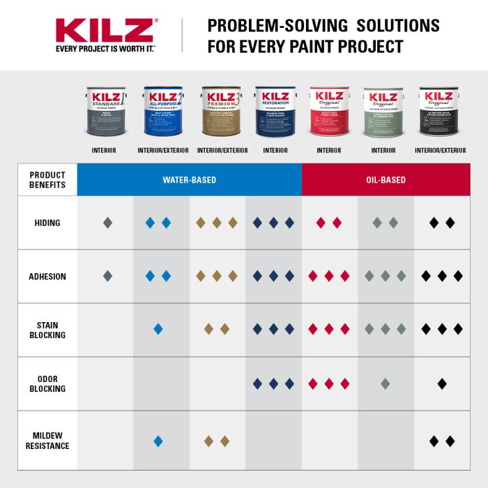 Kilz Original Odorless Interior Primers