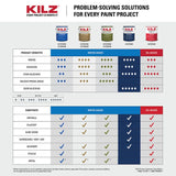 Kilz Restoration Interior Primers