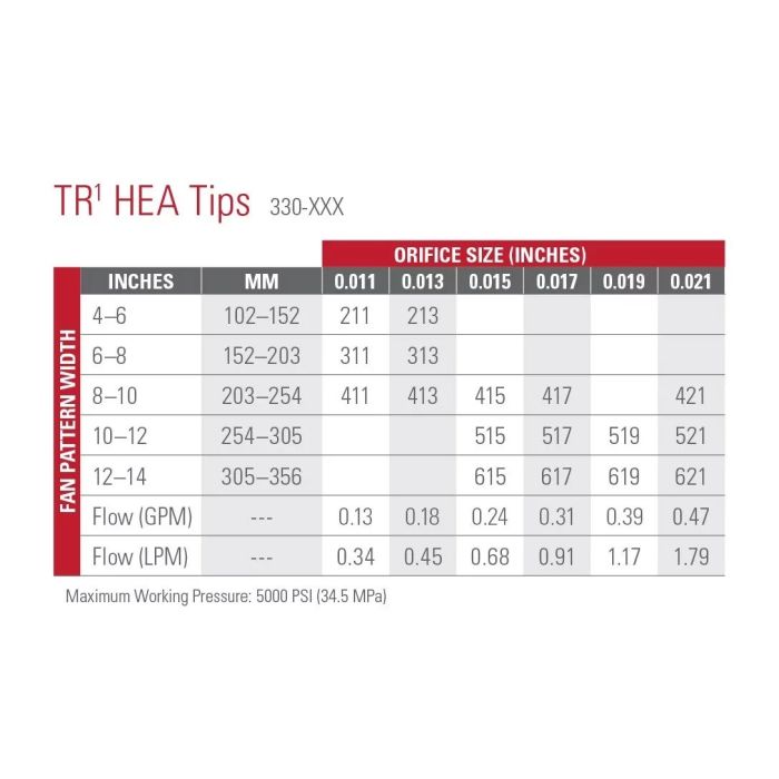 Titan HEA Low Pressure Airless Spray Gun Tips