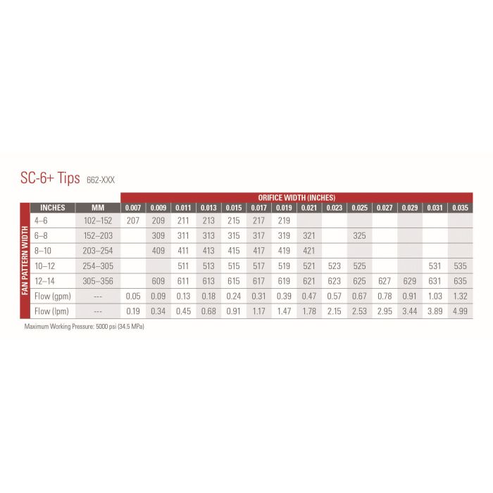 Titan High Quality SC-6+ Reversible Airless Spray Gun Tips