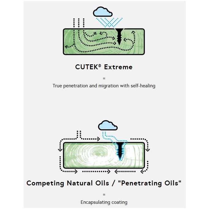 CUTEK Extreme High Performance Oil-Based Wood Stabilizer Stain