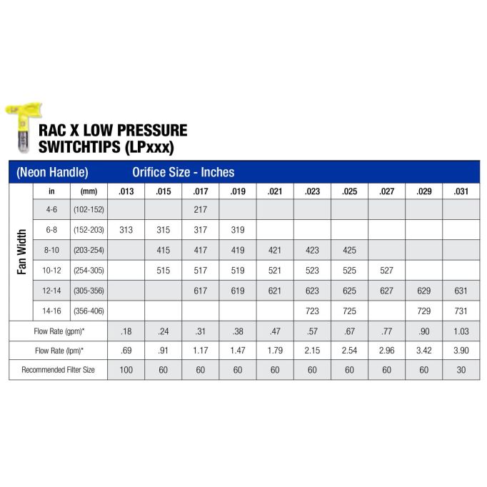 Graco RAC X Low Pressure Switch Tip Airless Spray Gun Tips