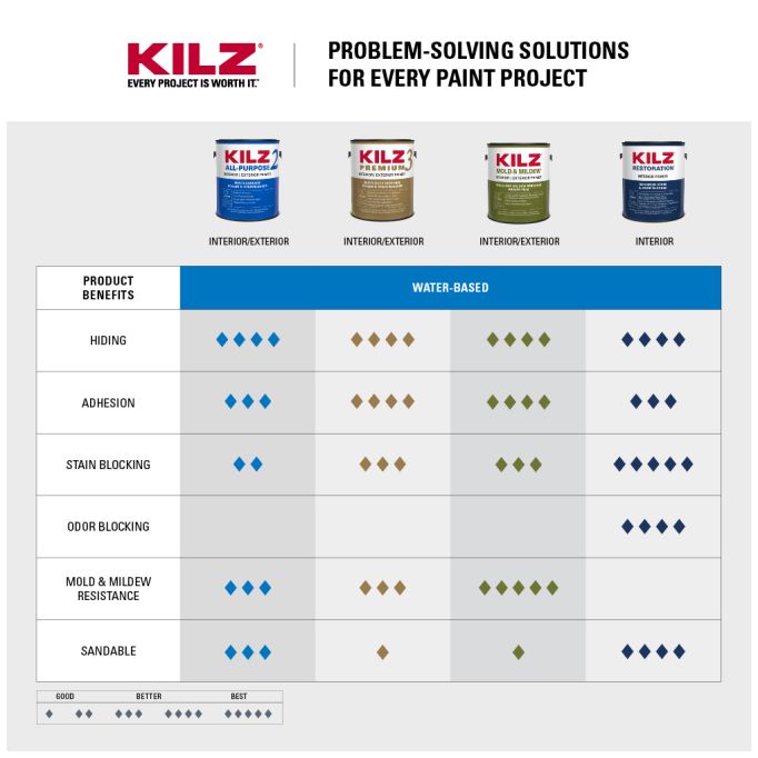 Kilz 2 All-Purpose Interior/Exterior Primers